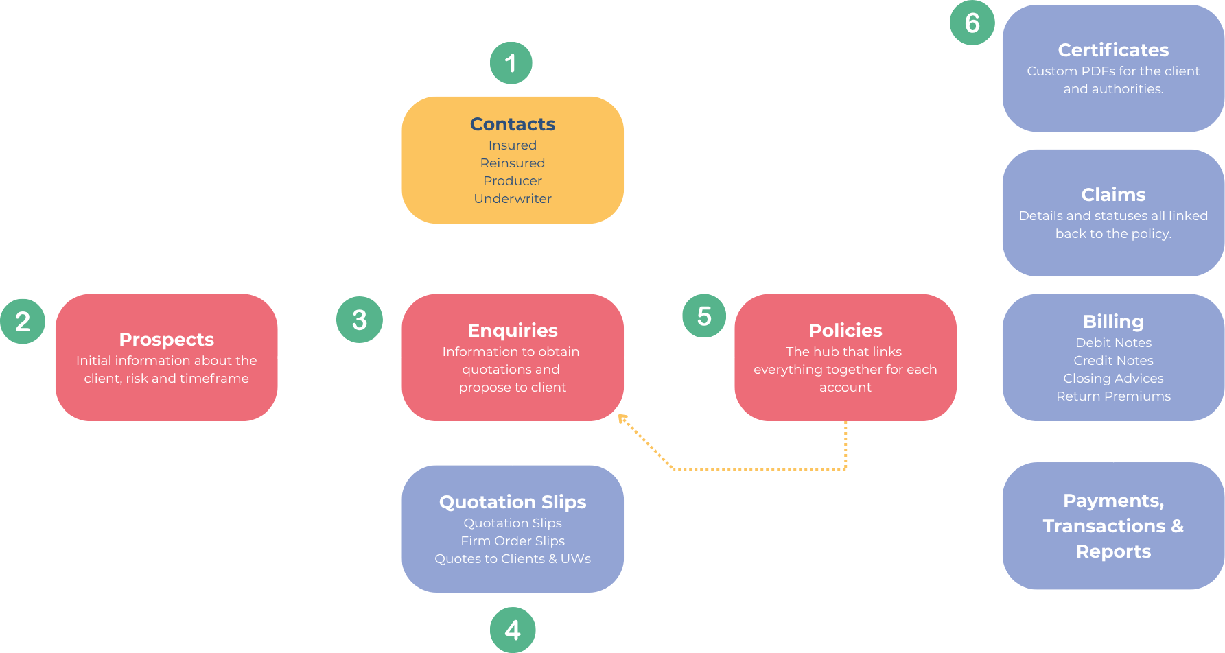 Insurtech Presentation - Broker System Structure